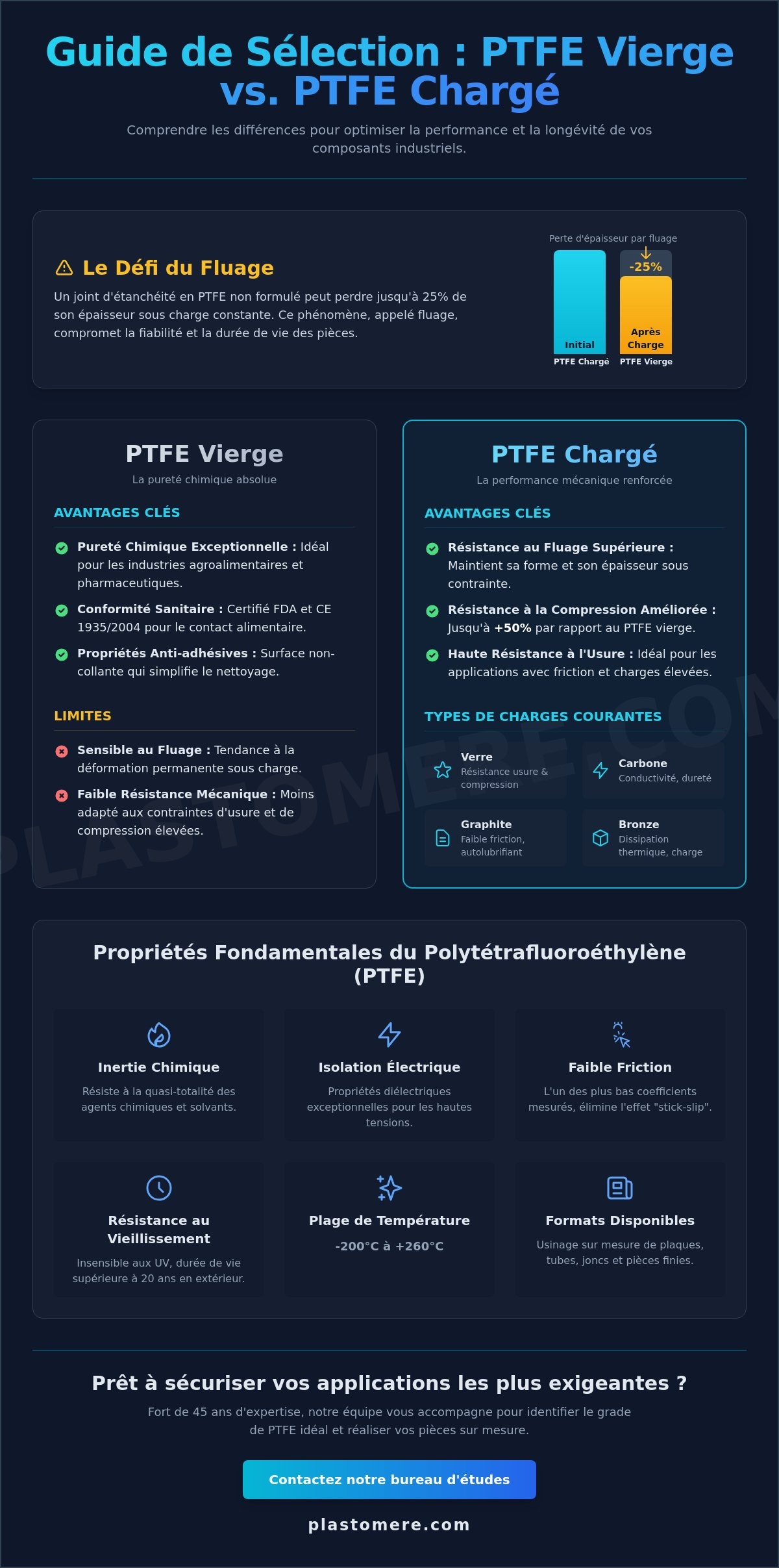 PTFE (Polytétrafluoroéthylène) : Propriétés, Grades et Applications Industrielles en 2026