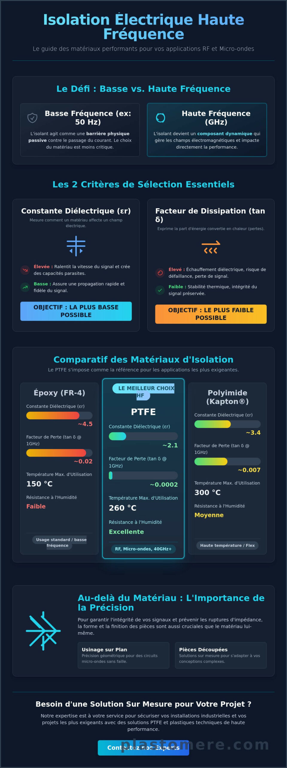 Matériau pour isolation électrique haute fréquence : Guide technique et sélection 2026