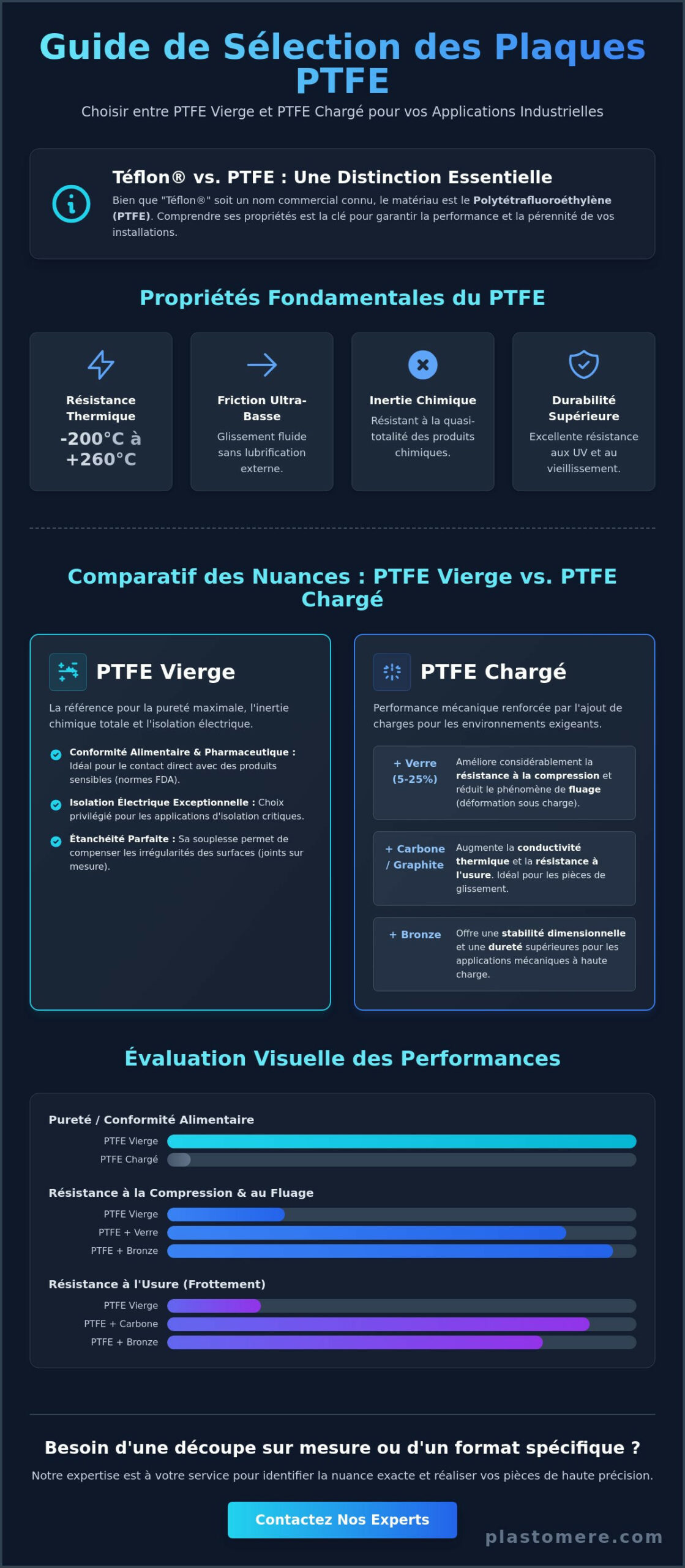Plaque de Téflon (PTFE) : Guide Comparatif des Nuances et Usages Industriels