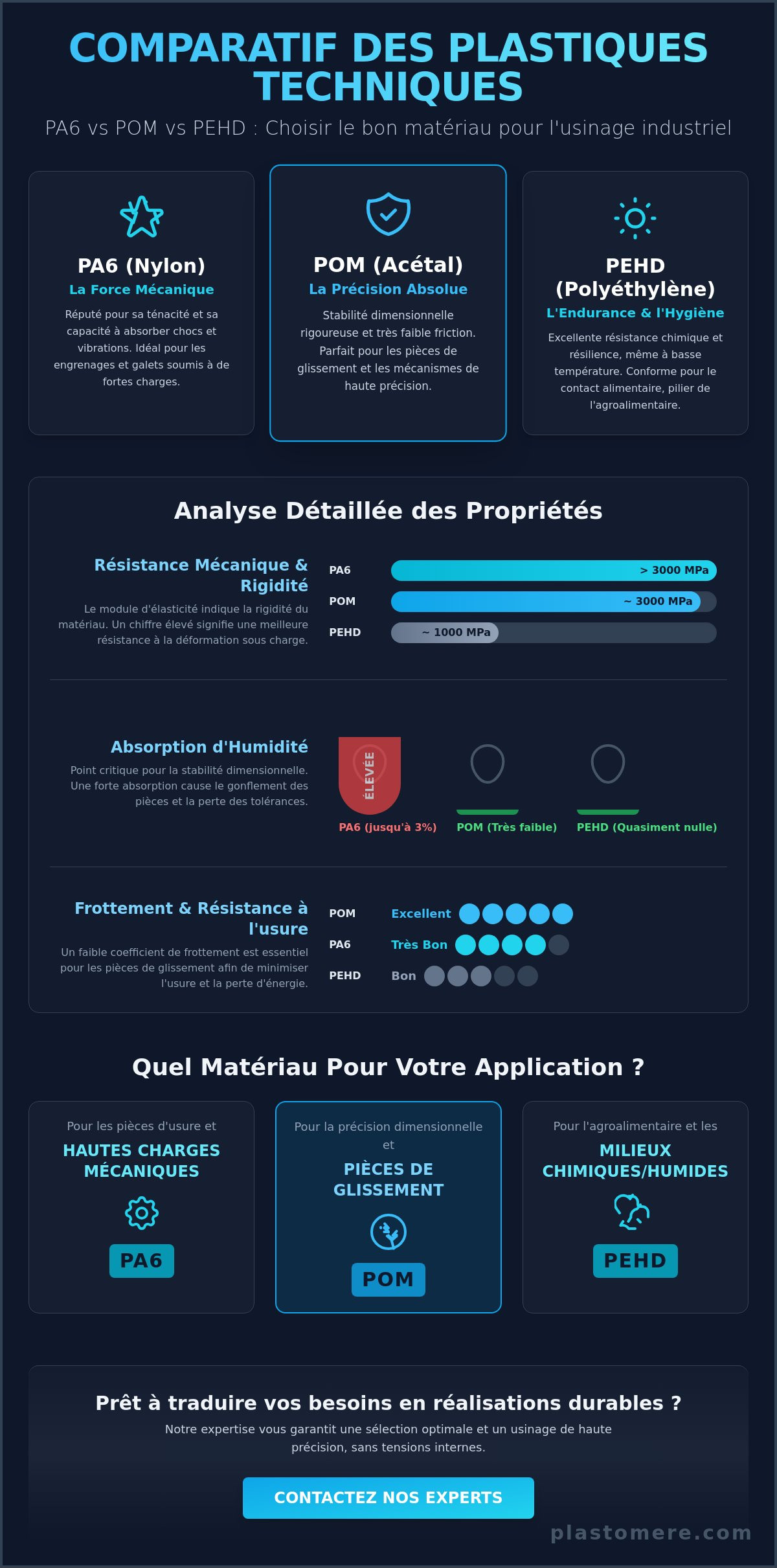 Comparatif PA6, POM et PEHD : Quel plastique technique choisir pour vos applications industrielles ?