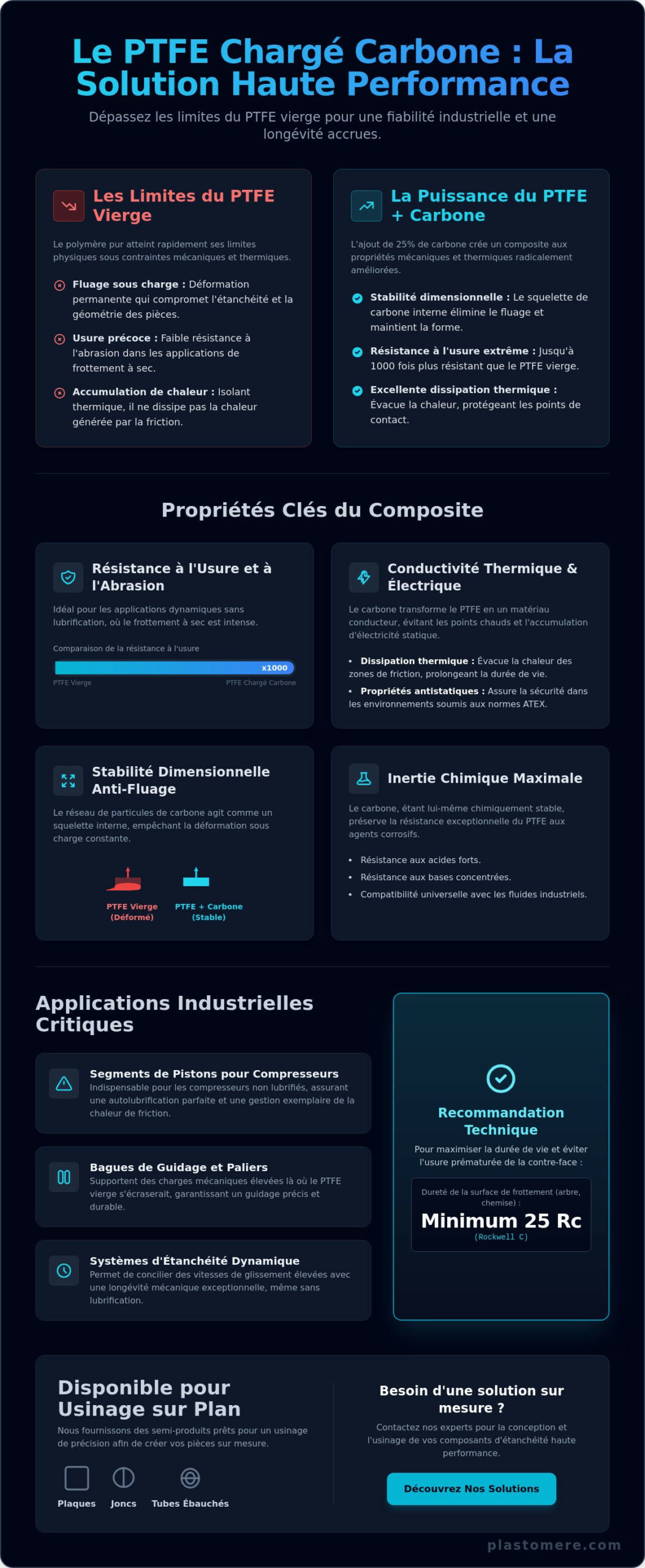 Propriétés et applications du PTFE chargé carbone : Le guide technique complet 2026
