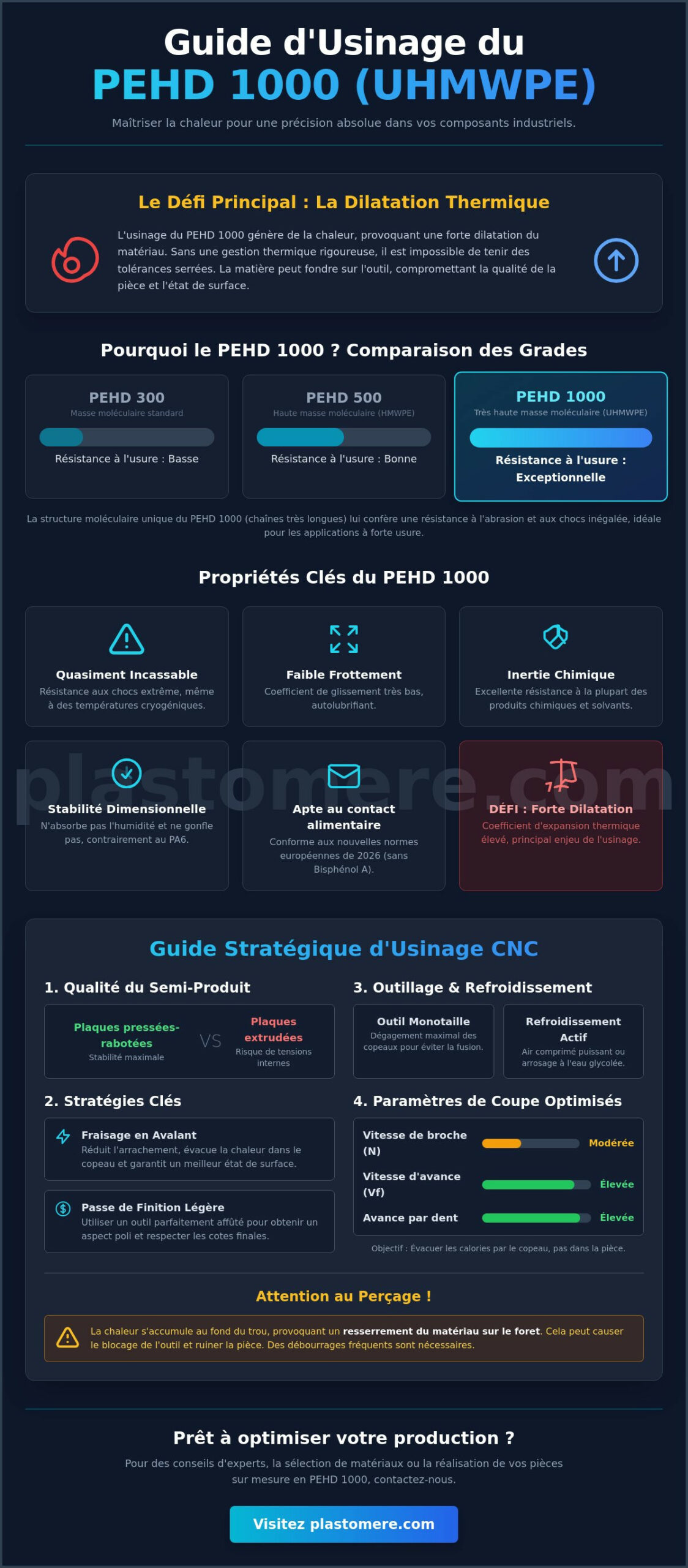 Usinage du PEHD 1000 : Guide complet des techniques et propriétés en 2026