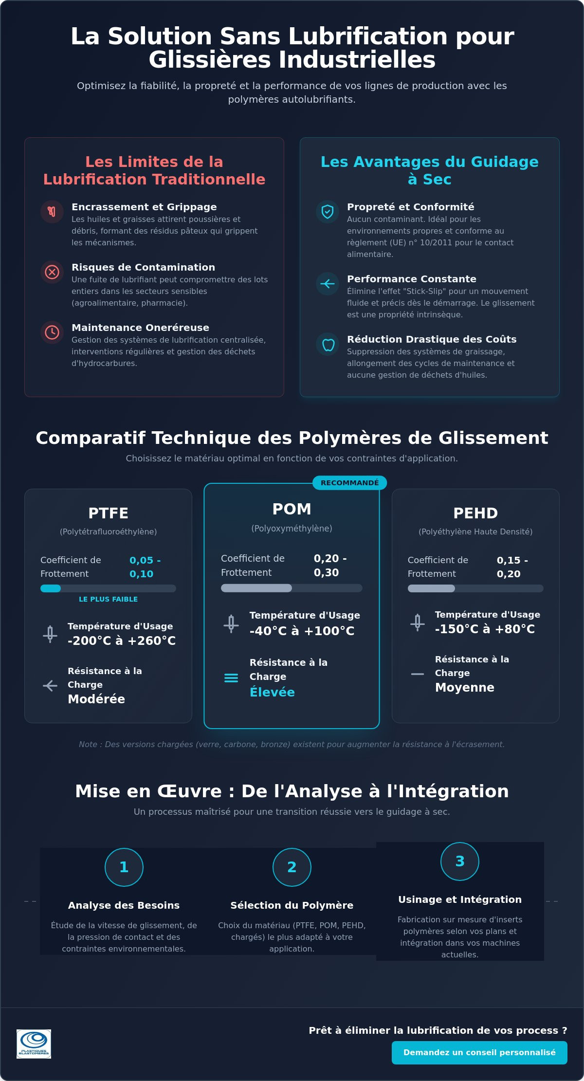 Solution sans lubrification pour glissières : Le guide des matériaux autolubrifiants
