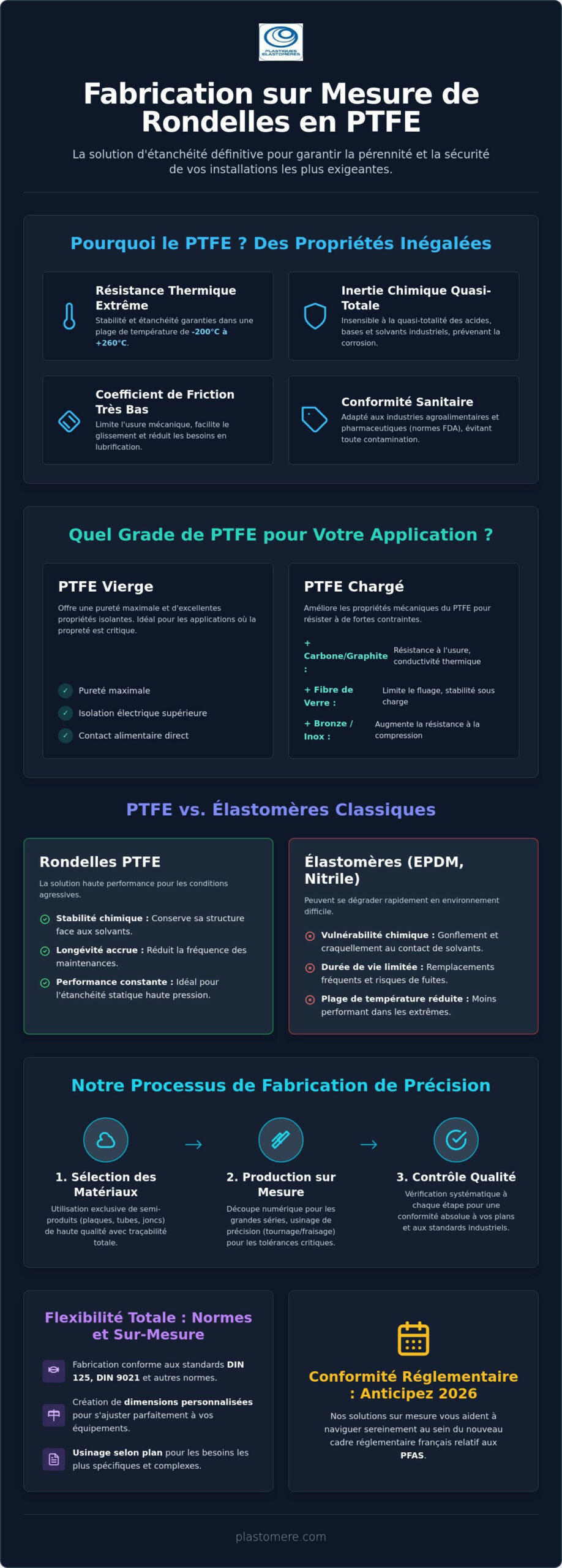 Fabrication de rondelles en PTFE : Expertise et solutions sur mesure pour l'industrie