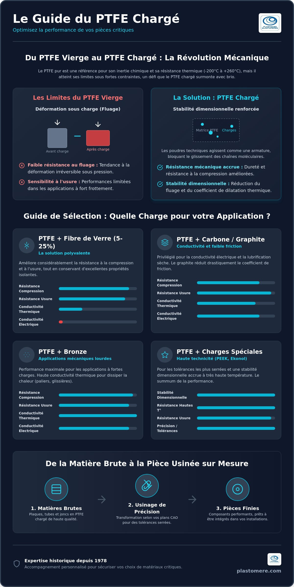 PTFE Chargé : Guide des Propriétés, des Charges et des Solutions d''Usinage