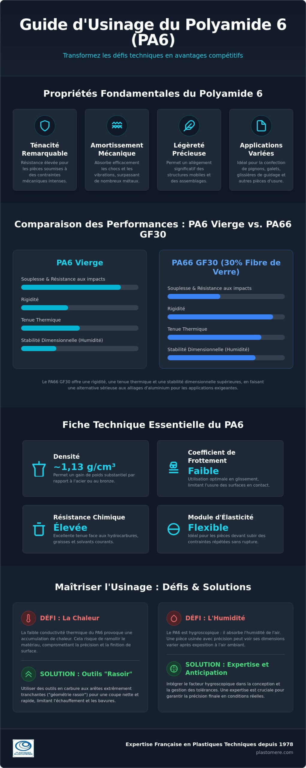 Usinage PA6 : Guide Technique, Propriétés et Solutions sur Mesure pour l'Industrie