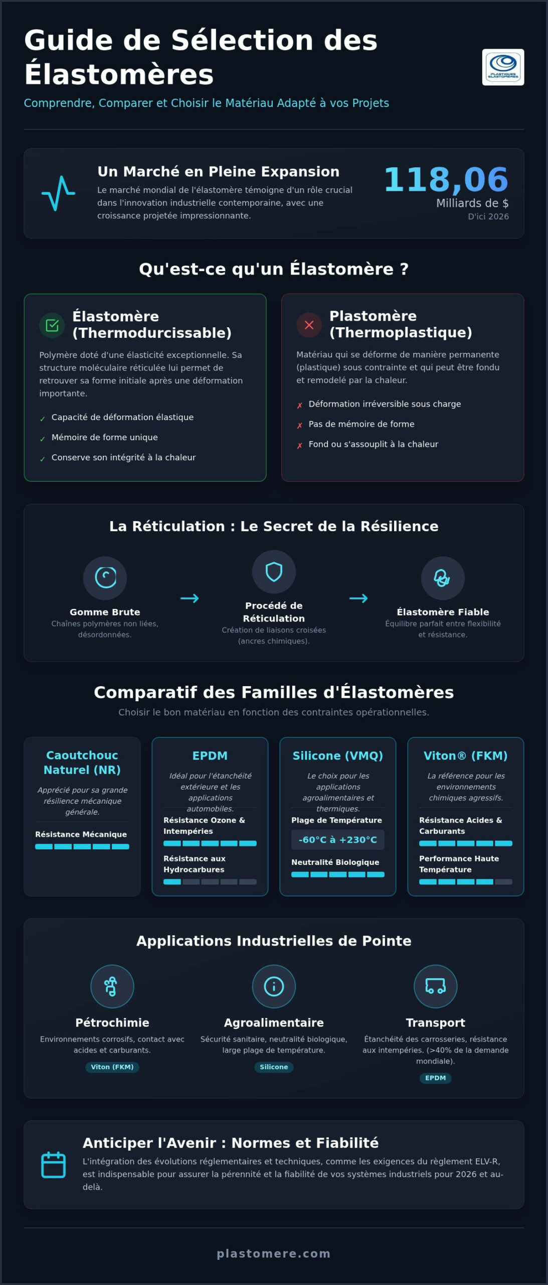 Élastomère : Guide complet sur les propriétés et applications industrielles en 2026