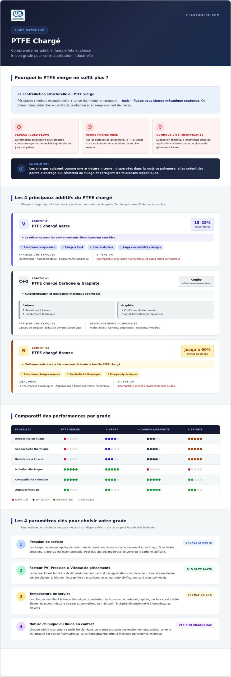 PTFE chargé : Propriétés, additifs et guide des applications industrielles 2026