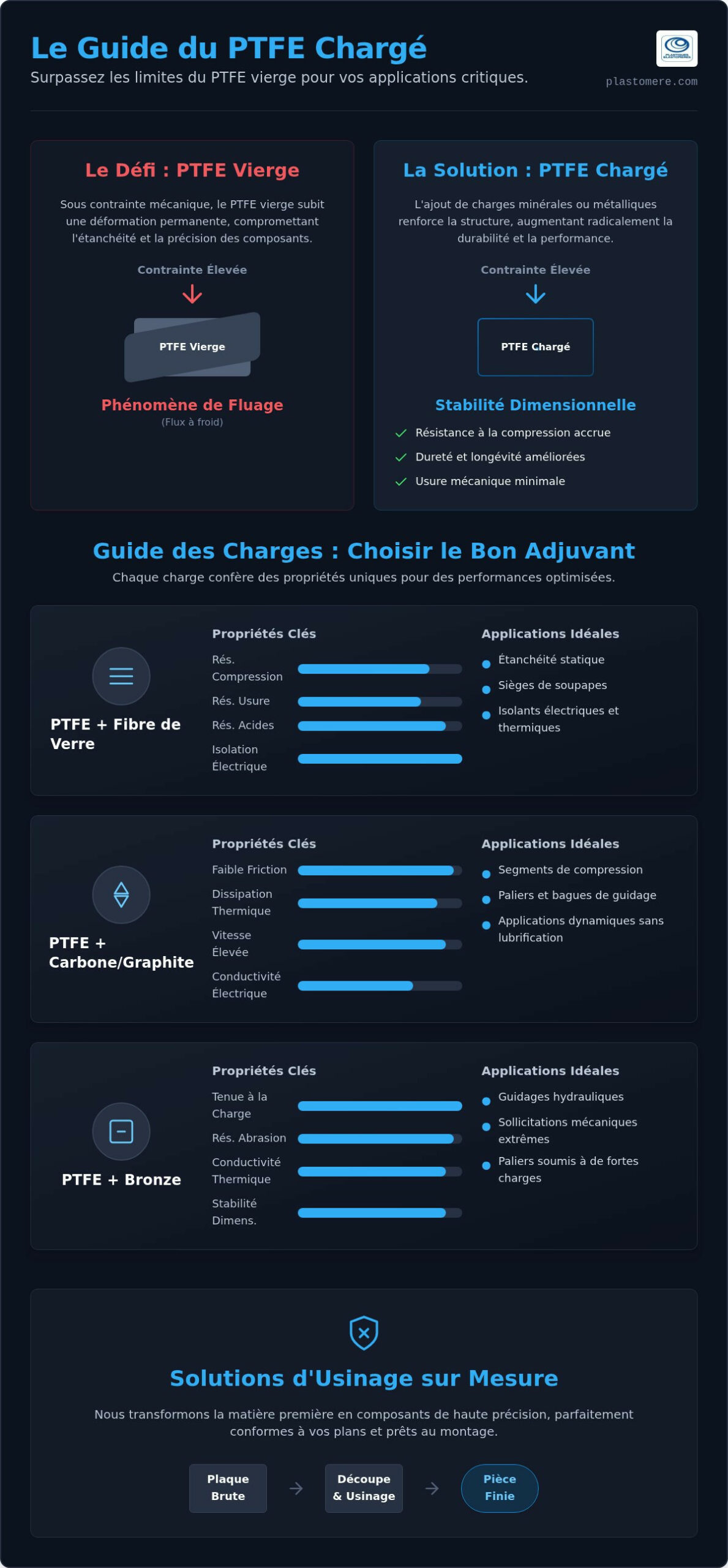 Plaque PTFE chargé : Guide des performances et solutions d’usinage industriel