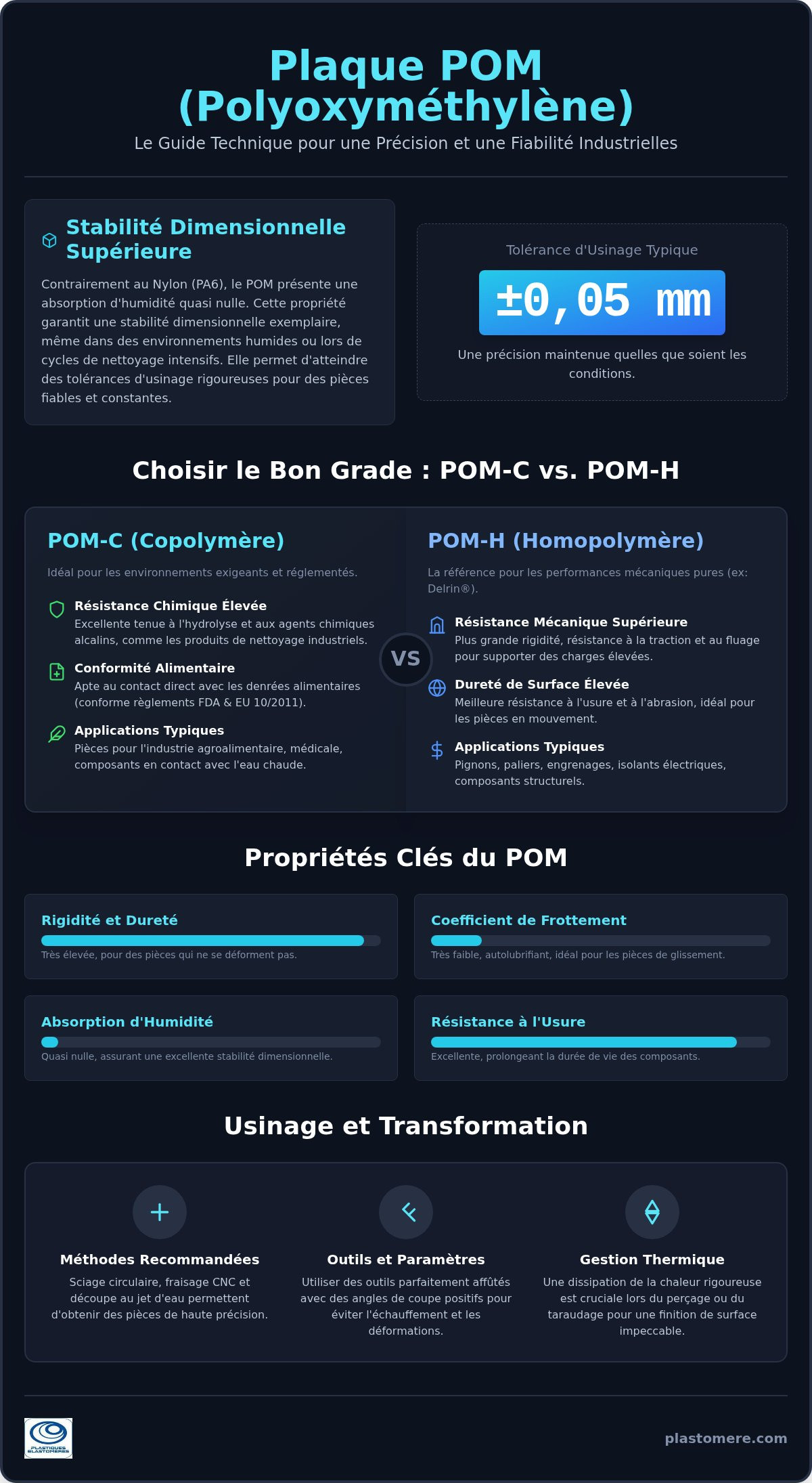 Plaque POM : Guide Complet des Propriétés, Usages et Solutions d''Usinage 2026