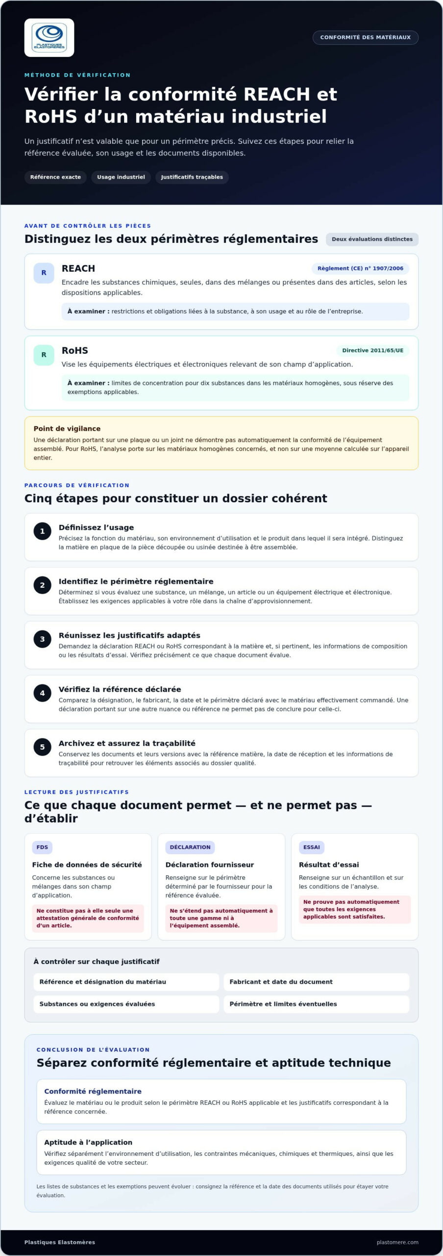 Conformité REACH et RoHS des matériaux : comprendre et vérifier les exigences